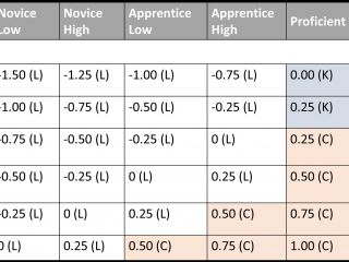 Growth Table